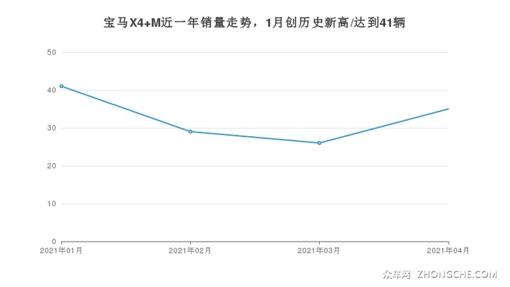 宝马X4 M近一年销量走势，1月创历史新高/达到41辆