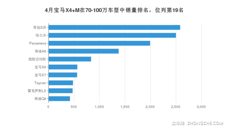 4月宝马X4 M在70-100万车型中销量排名，位列第19名