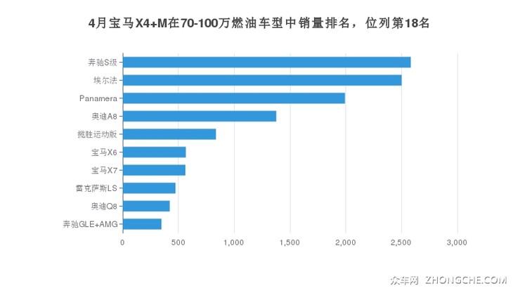 4月宝马X4 M在70-100万燃油车型中销量排名，位列第18名