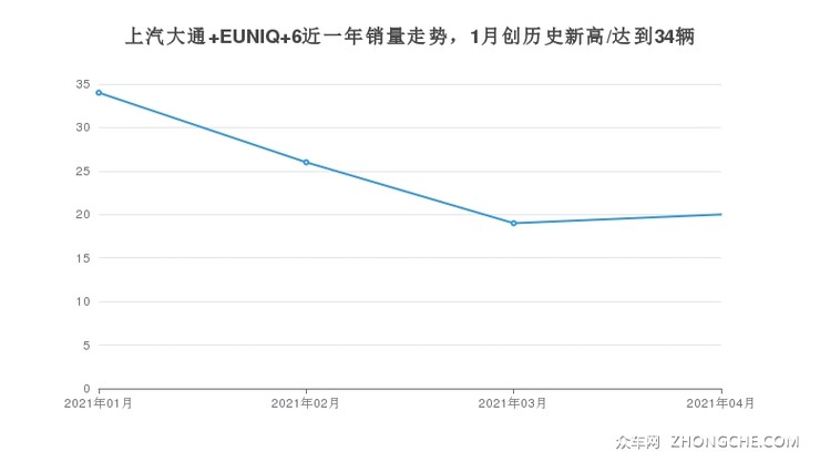 上汽大通 EUNIQ 6近一年销量走势，1月创历史新高/达到34辆