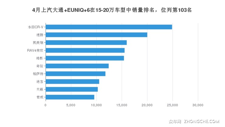 4月上汽大通 EUNIQ 6在15-20万车型中销量排名，位列第103名