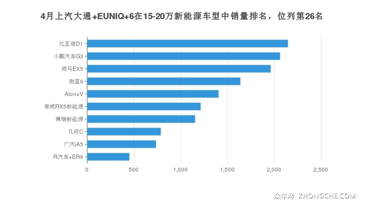 4月上汽大通 EUNIQ 6在15-20万新能源车型中销量排名，位列第26名