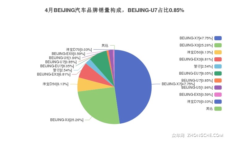 4月BEIJING汽车品牌销量构成，BEIJING-U7占比0.85%