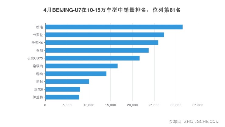 4月BEIJING-U7在10-15万车型中销量排名，位列第81名