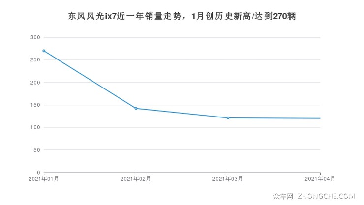 东风风光ix7近一年销量走势，1月创历史新高/达到270辆