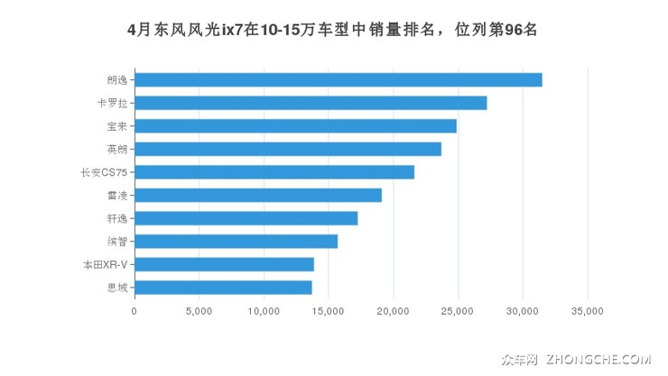 4月东风风光ix7在10-15万车型中销量排名，位列第96名