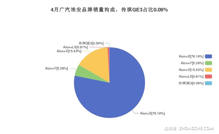 4月广汽埃安品牌销量构成，传祺GE3占比0.09%