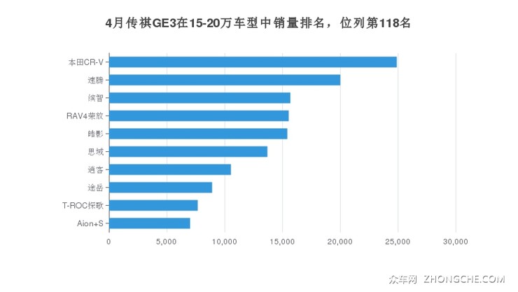 4月传祺GE3在15-20万车型中销量排名，位列第118名