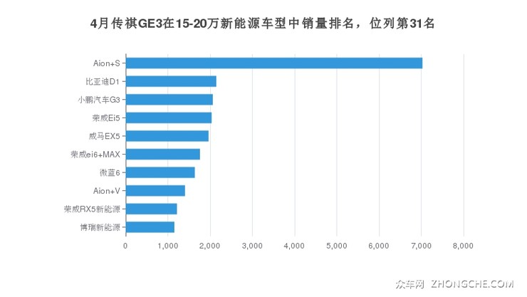 4月传祺GE3在15-20万新能源车型中销量排名，位列第31名
