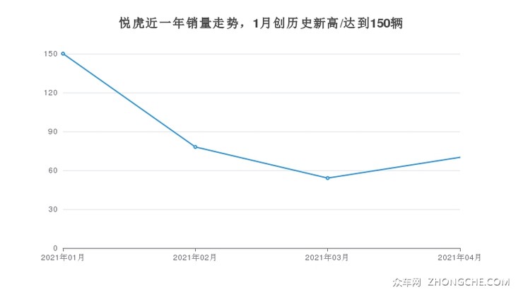 悦虎近一年销量走势，1月创历史新高/达到150辆