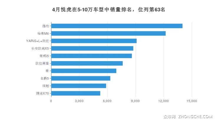 4月悦虎在5-10万车型中销量排名，位列第63名