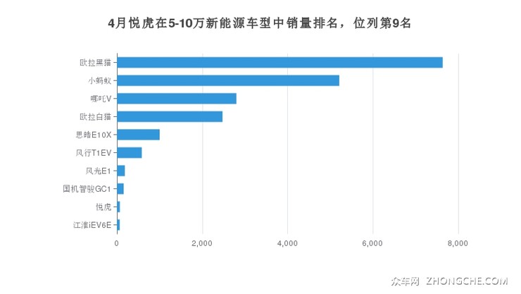 4月悦虎在5-10万新能源车型中销量排名，位列第9名