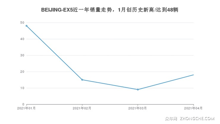 BEIJING-EX5近一年销量走势，1月创历史新高/达到48辆