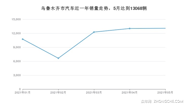 乌鲁木齐市汽车近一年销量走势，5月达到13068辆