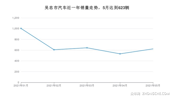 吴忠市汽车近一年销量走势，5月达到623辆