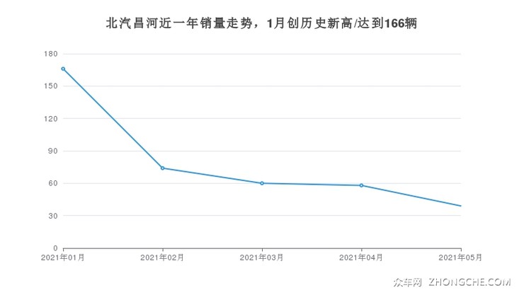北汽昌河近一年销量走势，1月创历史新高/达到166辆