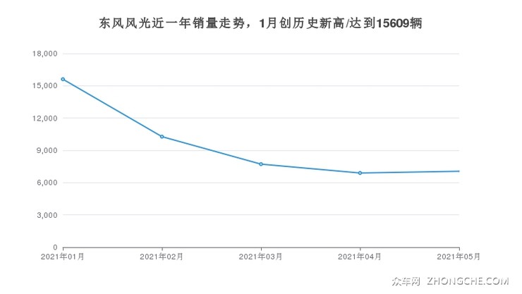 东风风光近一年销量走势，1月创历史新高/达到15609辆