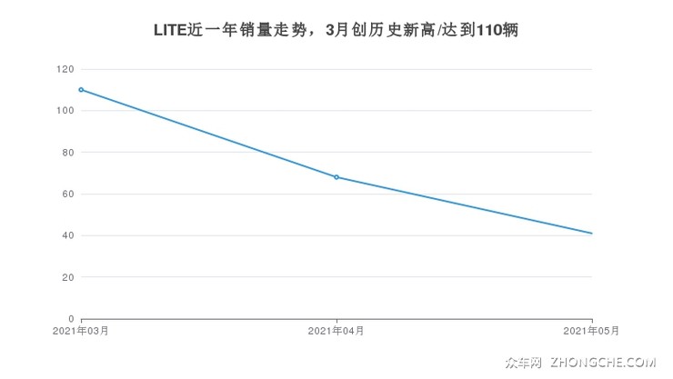 LITE近一年销量走势，3月创历史新高/达到110辆