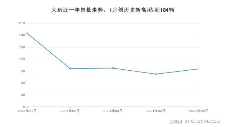 大运近一年销量走势，1月创历史新高/达到184辆