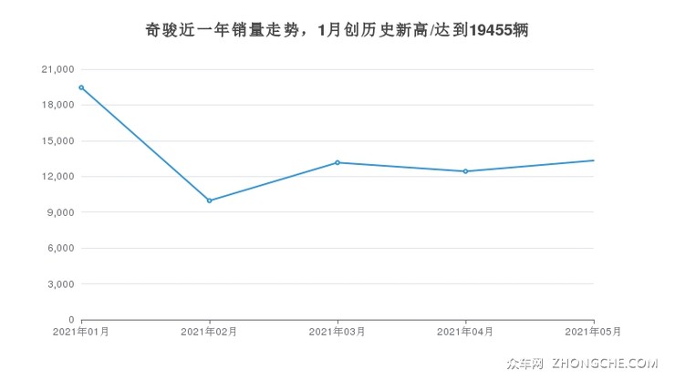 奇骏近一年销量走势，1月创历史新高/达到19455辆
