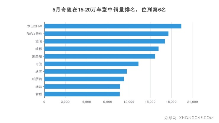 5月奇骏在15-20万车型中销量排名，位列第6名