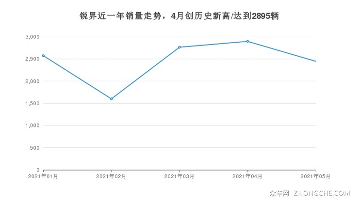 锐界近一年销量走势，4月创历史新高/达到2895辆