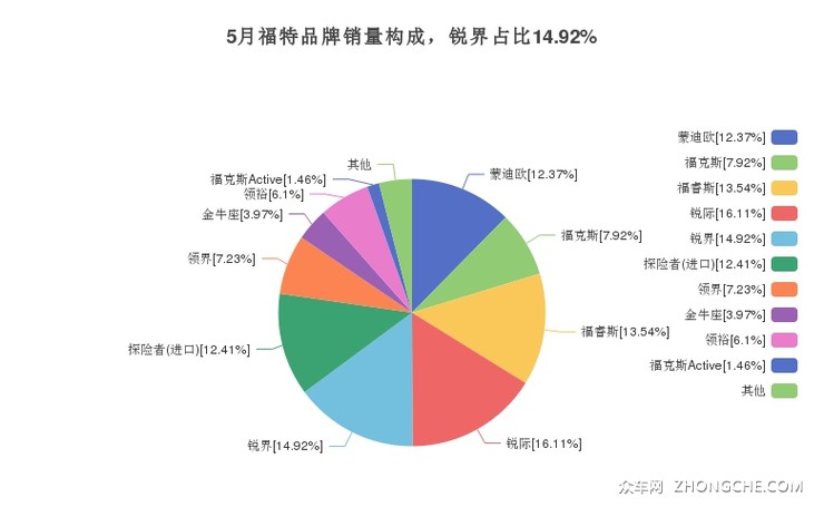 5月福特品牌销量构成，锐界占比14.92%