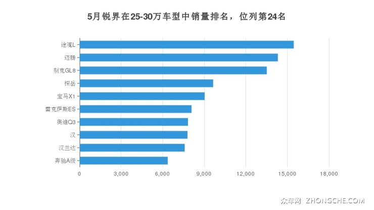 5月锐界在25-30万车型中销量排名，位列第24名