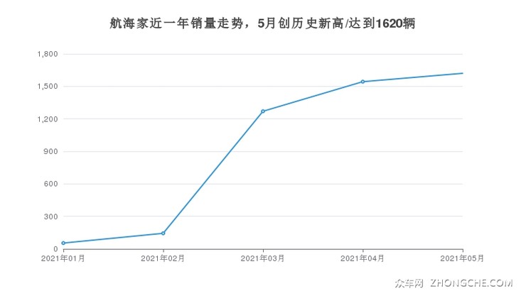 航海家近一年销量走势，5月创历史新高/达到1620辆