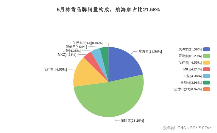 5月林肯品牌销量构成，航海家占比21.58%