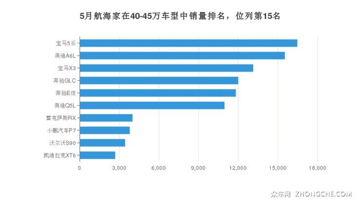 5月航海家在40-45万车型中销量排名，位列第15名