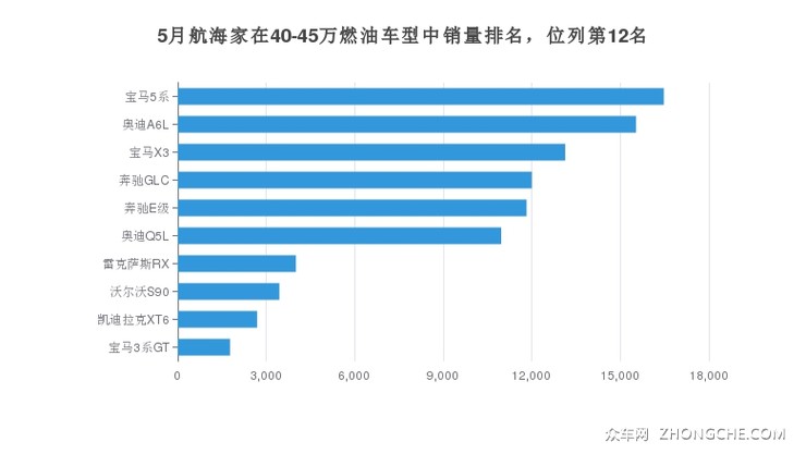 5月航海家在40-45万燃油车型中销量排名，位列第12名