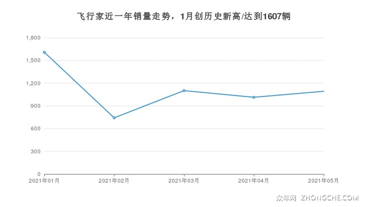 飞行家近一年销量走势，1月创历史新高/达到1607辆