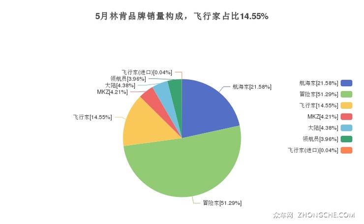 5月林肯品牌销量构成，飞行家占比14.55%
