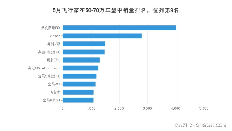 5月飞行家在50-70万车型中销量排名，位列第9名