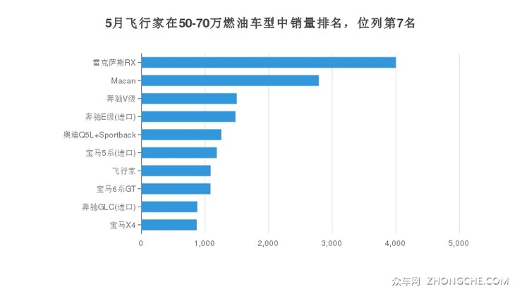 5月飞行家在50-70万燃油车型中销量排名，位列第7名