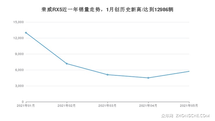 荣威RX5近一年销量走势，1月创历史新高/达到12986辆