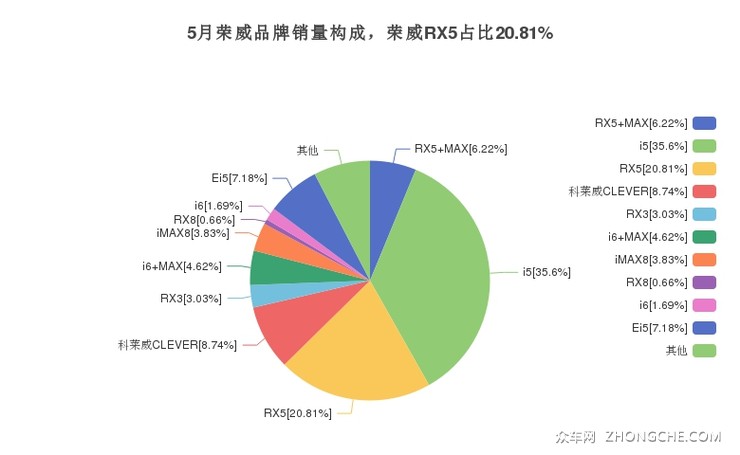 5月荣威品牌销量构成，荣威RX5占比20.81%