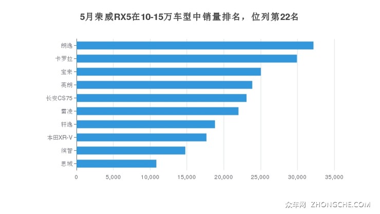 5月荣威RX5在10-15万车型中销量排名，位列第22名