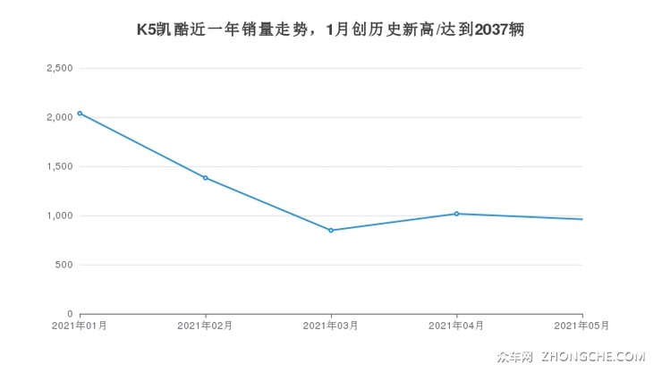 K5凯酷近一年销量走势，1月创历史新高/达到2037辆
