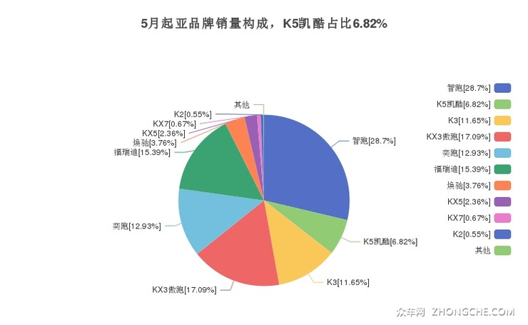 5月起亚品牌销量构成，K5凯酷占比6.82%
