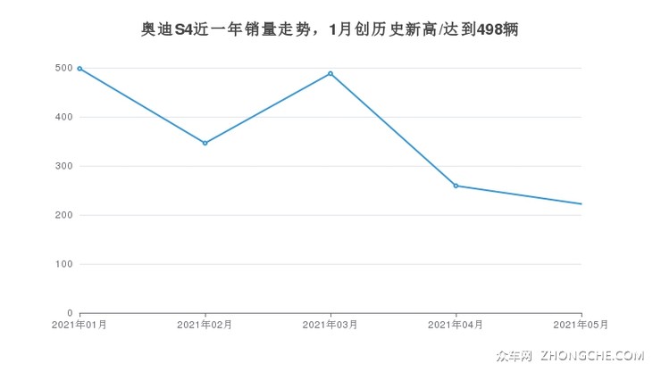 奥迪S4近一年销量走势，1月创历史新高/达到498辆