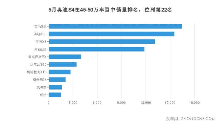 5月奥迪S4在45-50万车型中销量排名，位列第22名