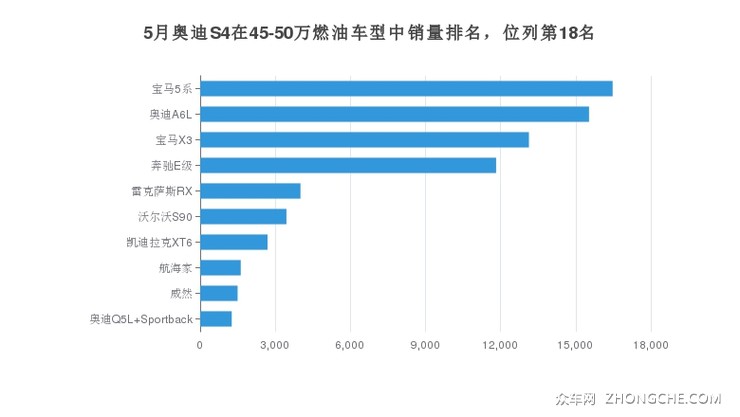 5月奥迪S4在45-50万燃油车型中销量排名，位列第18名