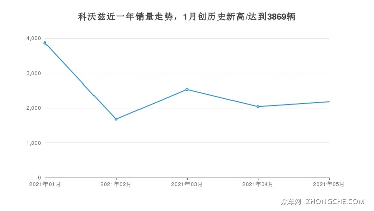 科沃兹近一年销量走势，1月创历史新高/达到3869辆