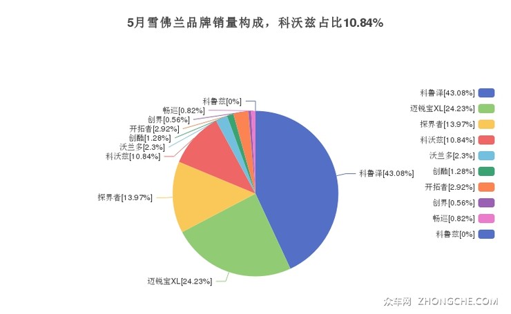 5月雪佛兰品牌销量构成，科沃兹占比10.84%