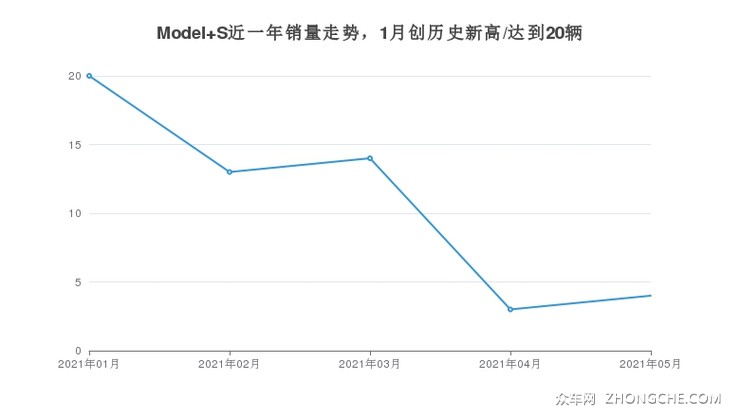 Model S近一年销量走势，1月创历史新高/达到20辆