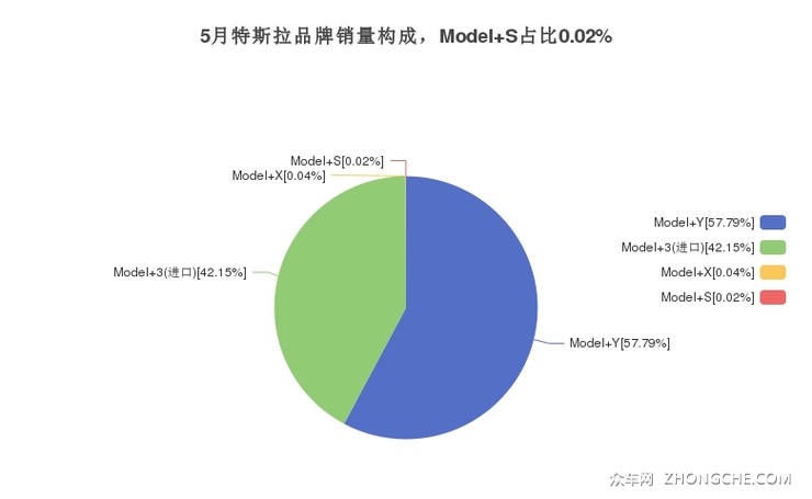 5月特斯拉品牌销量构成，Model S占比0.02%