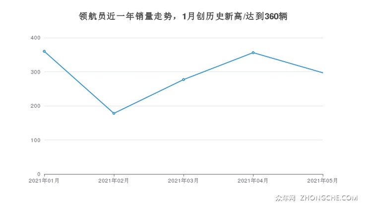 领航员近一年销量走势，1月创历史新高/达到360辆