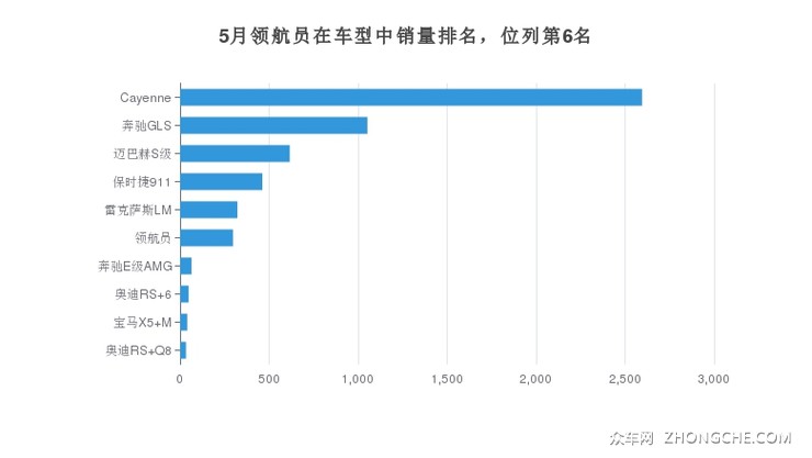 5月领航员在车型中销量排名，位列第6名
